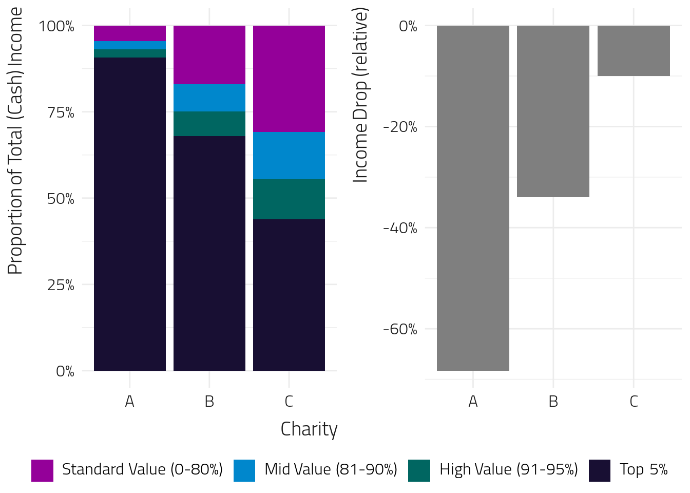 Removing High-Value Givers